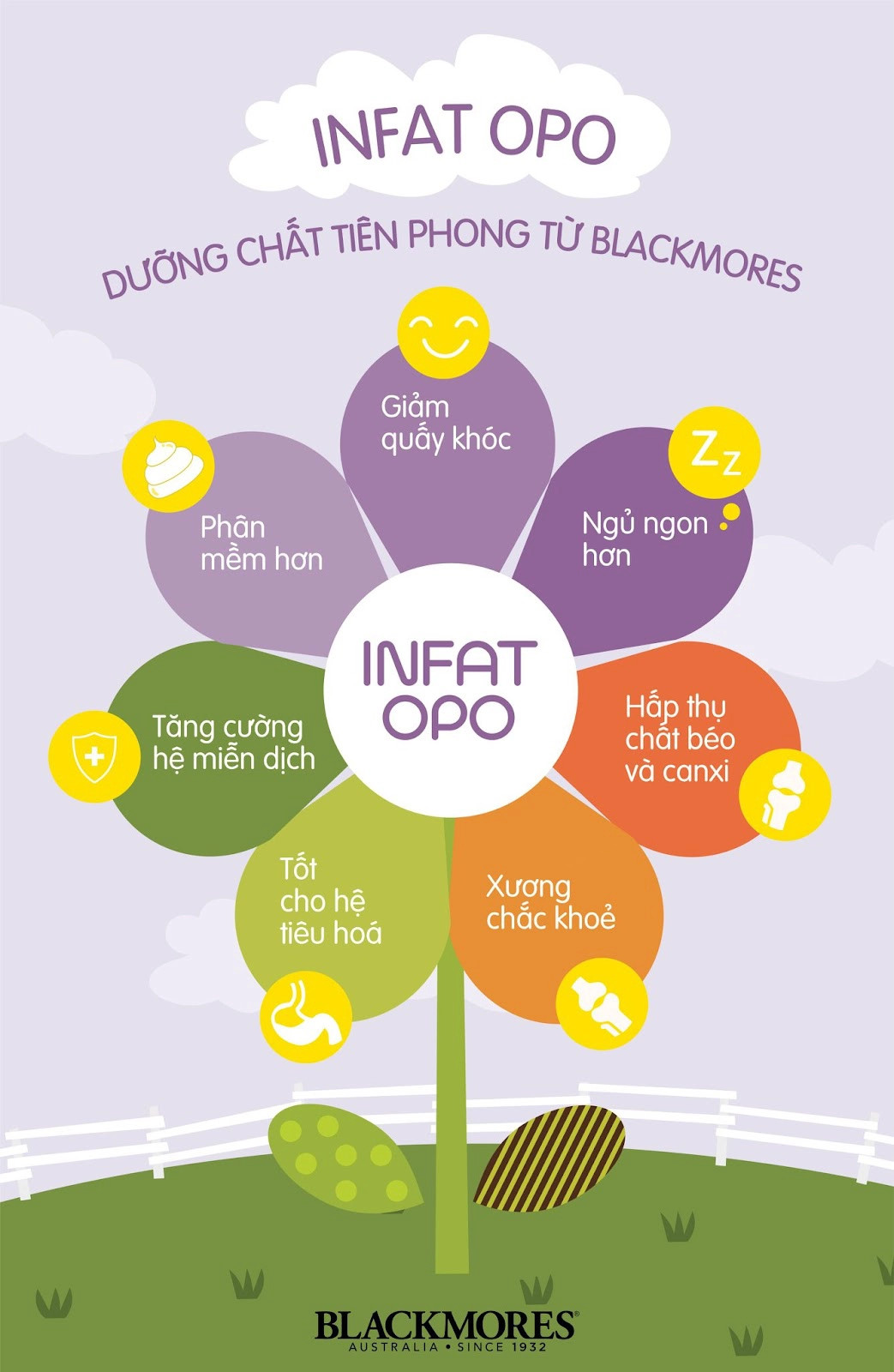 INFAT OPO trong sữa Blackmores Úc giúp bé tiêu hóa khỏe