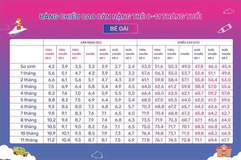 Bảng chiều cao cân nặng của trẻ sơ sinh gái theo tiêu chuẩn phát triển
