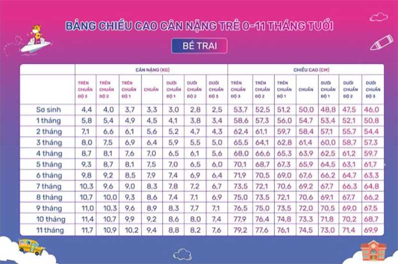 Bảng chiều cao cân nặng của trẻ sơ sinh trai theo tiêu chuẩn WHO