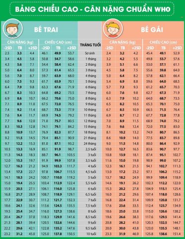 Bảng Cân Nặng Chuẩn Của Trẻ Em Từ 0-18 Tuổi Toàn Diện Nhất