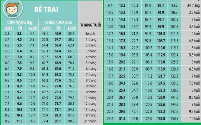 Bảng chuẩn cân nặng và chiều cao bé trai theo WHO từ 0 đến 5 tuổi