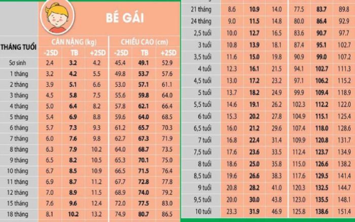 Bảng tham khảo chuẩn cân nặng và chiều cao bé gái theo WHO