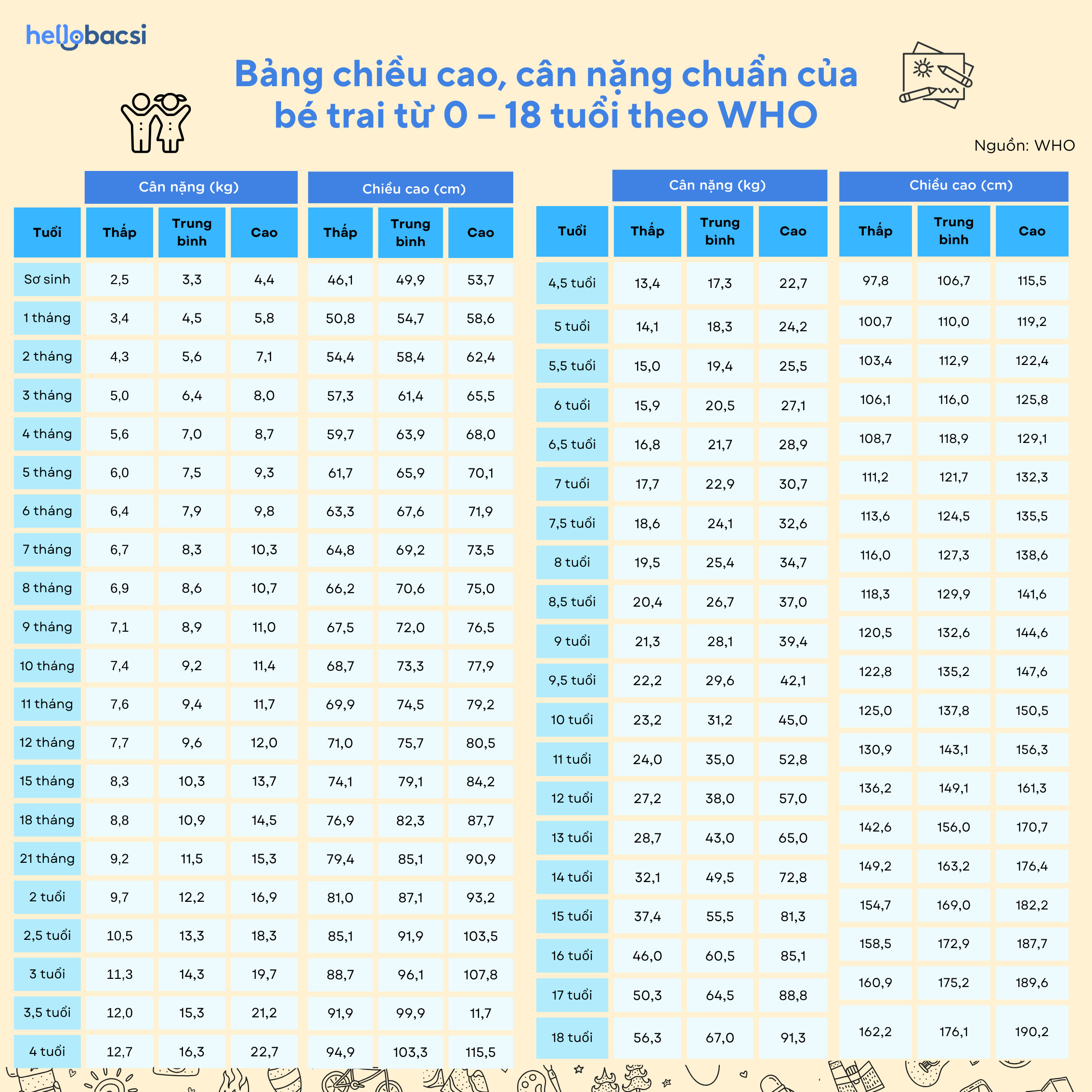 Bảng thống kê cân nặng chiều cao bé trai chuẩn WHO
