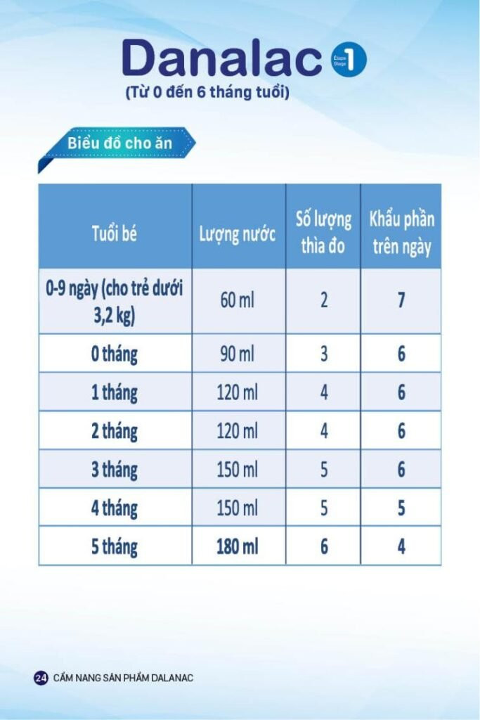 Biểu đồ hướng dẫn cho trẻ ăn sữa công thức Danalac Giai đoạn 1