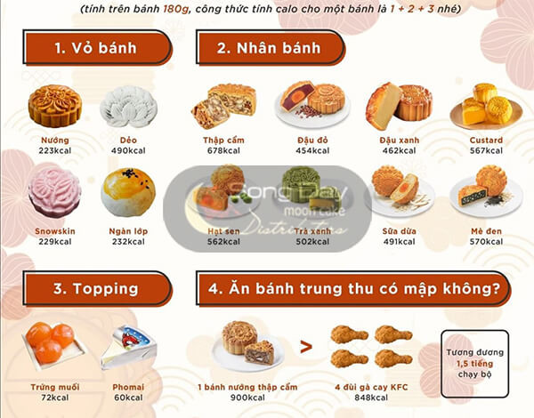Biểu đồ so sánh calo vỏ bánh và nhân bánh trung thu thập cẩm, giải đáp 100g bánh trung thu thập cẩm bao nhiêu calo.