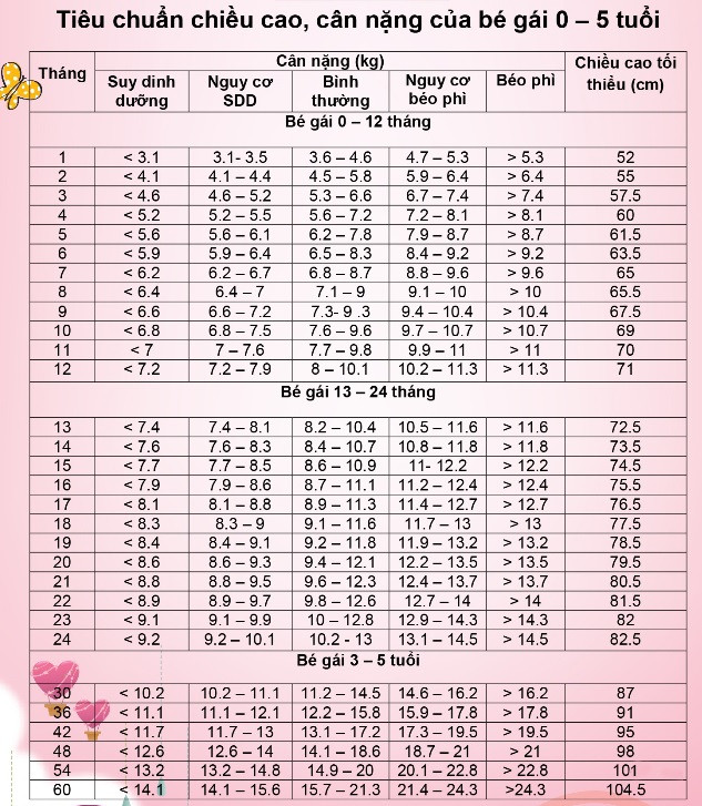 Bảng Tiêu Chuẩn Cân Nặng Bé Gái & Chiều Cao Đầy Đủ Theo WHO