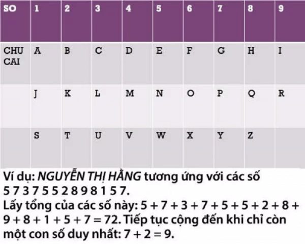 Bói Tên Theo Thần Số Học: Khám Phá Bí Ẩn Vận Mệnh Của Bạn