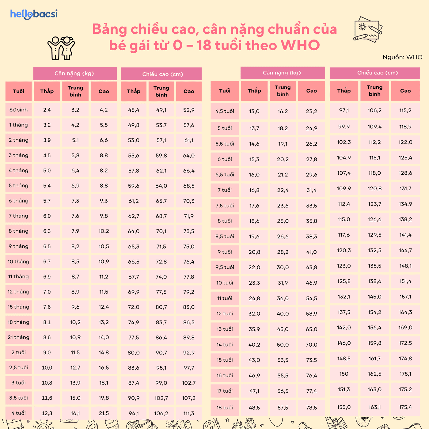 Bảng Chiều Cao Cân Nặng Chuẩn Của Trẻ Em Theo WHO & Lời Khuyên Chuyên Gia