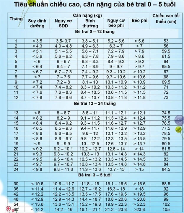 Bảng Tiêu Chuẩn Cân Nặng Của Trẻ Từ 0-5 Tuổi Mới Nhất