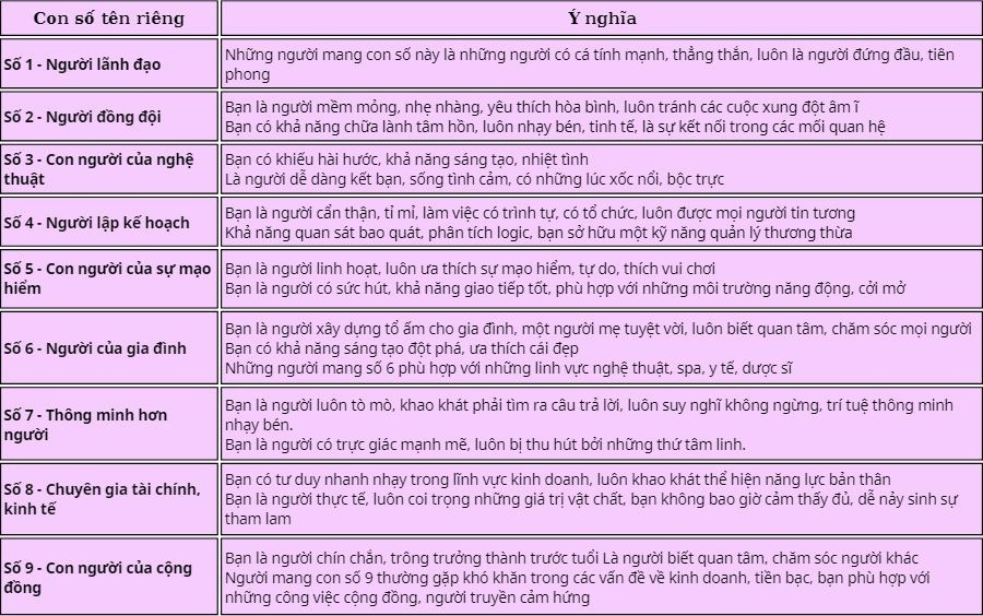 Giải thích ý nghĩa các con số sứ mệnh (tên riêng) từ 1 đến 9 trong thần số học, khám phá tiềm năng của họ và tên của bạn