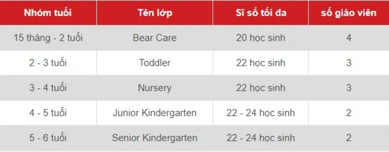 Hình ảnh cơ sở vật chất, lớp học của trường mầm non Canada Maple Bear