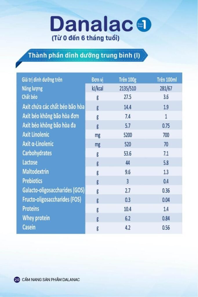 Thành phần dinh dưỡng của các loại sữa dành cho trẻ em Danalac Giai đoạn 2
