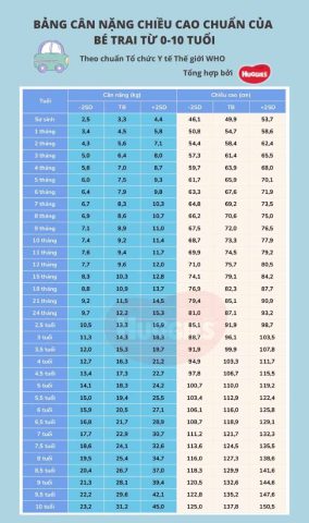 Bảng Chiều Cao Cân Nặng Bé Trai Chuẩn WHO Mới Nhất