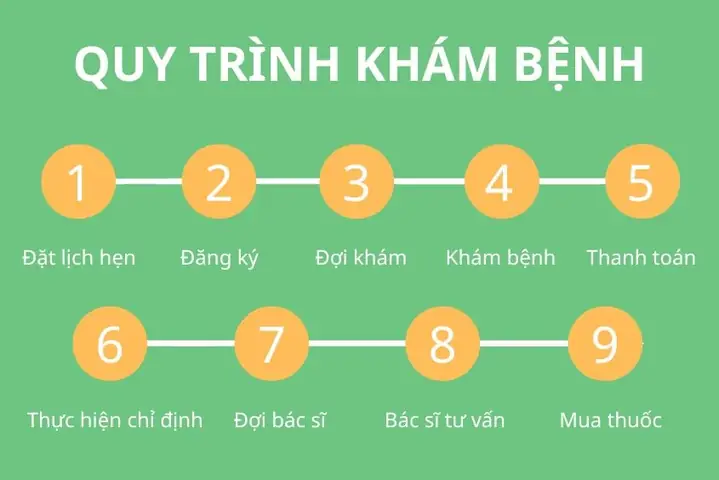 3Quy trình thăm khám tại Bệnh viện Quốc tế Becamex