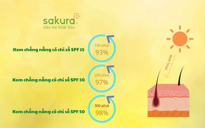 2.1 Chọn kem chống nắng có SPF từ 30 trở lên