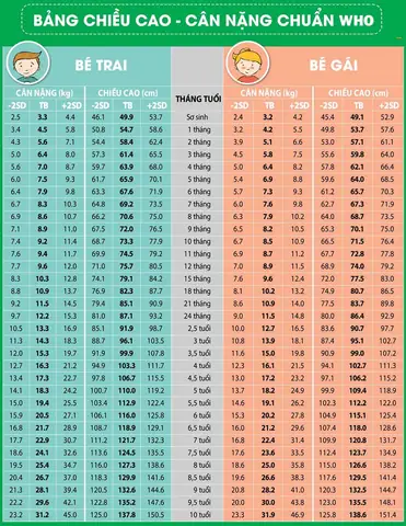 BẢNG CHIỀU CAO – CÂN NẶNG CHUẨN BÉ TRAI BÉ GÁI THEO WHO