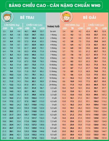 1Bảng chiều cao, cân nặng chuẩn của trẻ
