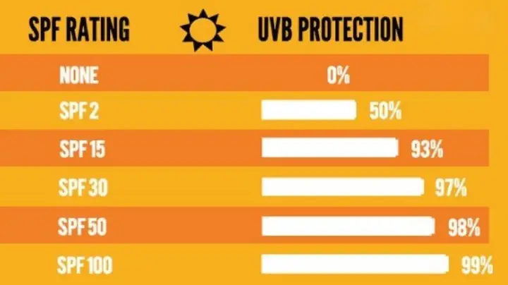 2.2. Cách hiểu đúng về chỉ số SPF 2.2. Cách hiểu đúng về chỉ số SPF