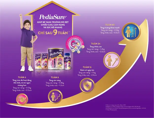 1.1. Giới thiệu dòng sữa PediaSure