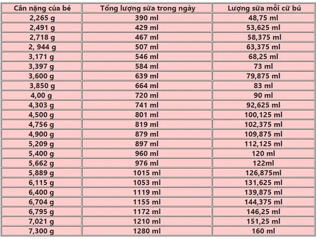 Lượng Sữa Bú Của Trẻ Sơ Sinh Bao Nhiêu Là Đủ? Lượng Sữa Bú Của Trẻ Sơ Sinh Bao Nhiêu Là Đủ?