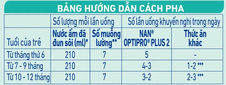Công thức pha sữa Nan Optipro Plus đúng chuẩn Công thức pha sữa Nan Optipro Plus đúng chuẩn