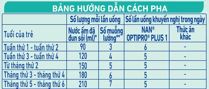 Công thức pha sữa Nan Optipro Plus đúng chuẩn Công thức pha sữa Nan Optipro Plus đúng chuẩn